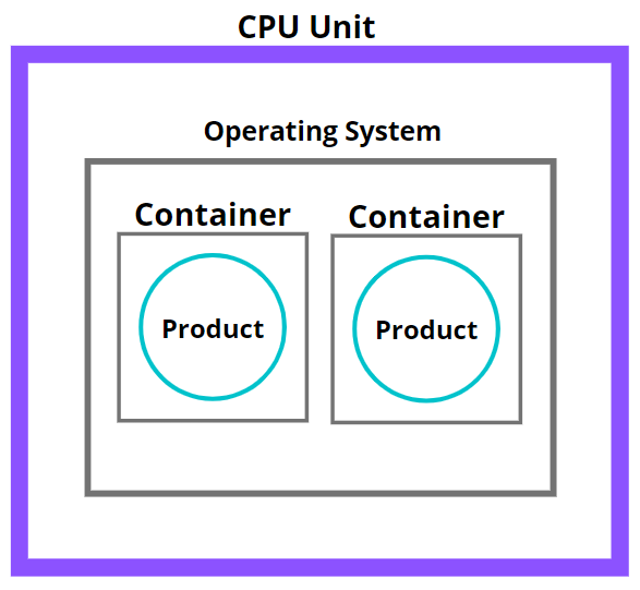 Getting started with Containers — Part-I | by PARAB | Medium