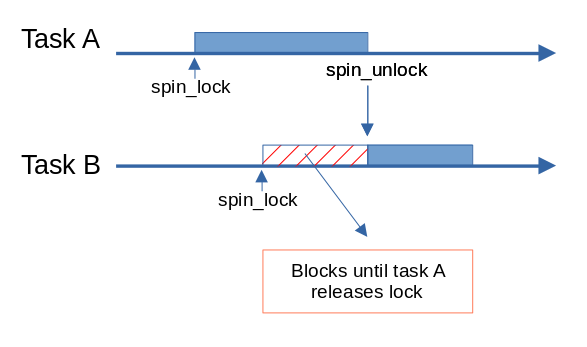 Kernel Locking —Deep Dive into Spinlocks — Part 1  by Paulo Almeida  Medium