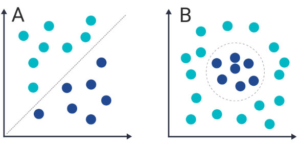 Linearly Separable and B: Non-linearly Separable Data