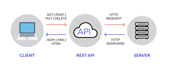 API, Rest API And RESTful API. Hey Welcome Back Lerner Today We are ...
