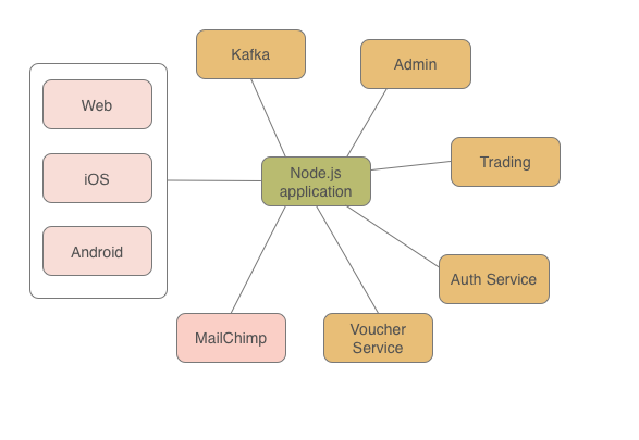 Managing a large scale Node.js project for rapid customer driven ...