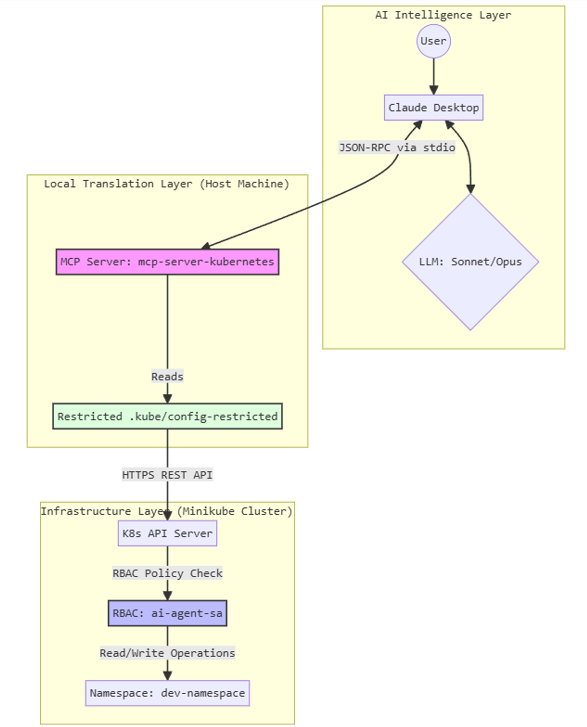 Beyond Chatbots: Transforming AI into a Kubernetes Power User via MCP