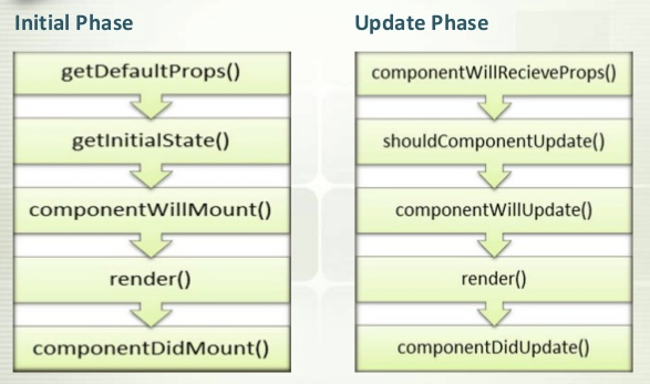 Mengenal Component Life Cycle pada React.js dengan ES6 | by Adhiguna ...