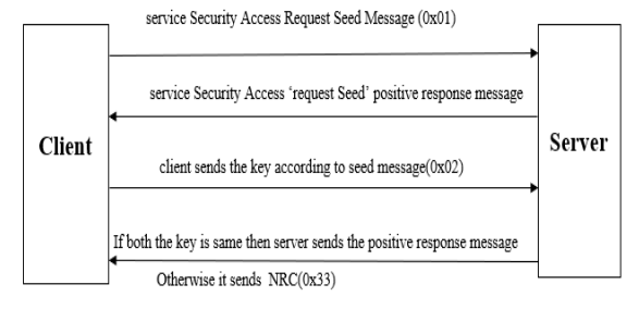 Enhancing Security in UDS Seed-Key Exchange: Best Practices and ...