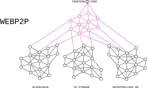 Web3, where do we go from here?. Network the networks | by Joera ...