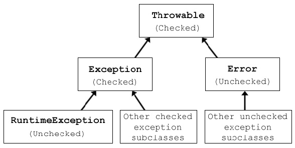 Java exceptions. A program can fail for just about any… | by André ...