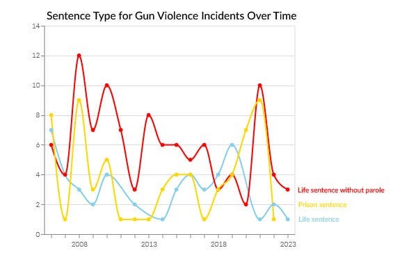 line graph showing the number of sentence types given to gun violence offenders each year