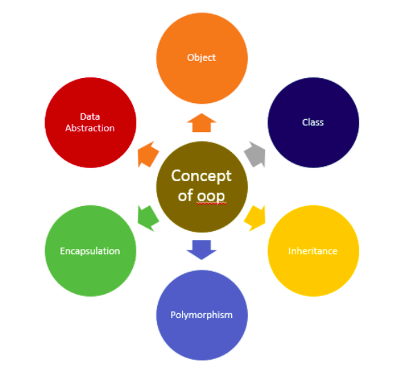 OOPS Concepts with Examples. Access Modifiers | by Lalitkumartripathy ...
