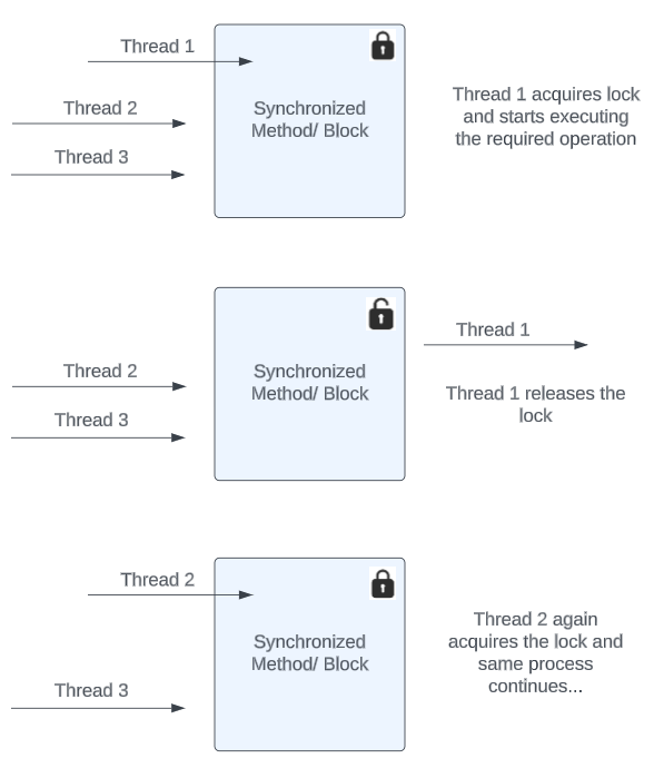 Synchronization in Java: A Comprehensive Guide to How It Works | Medium