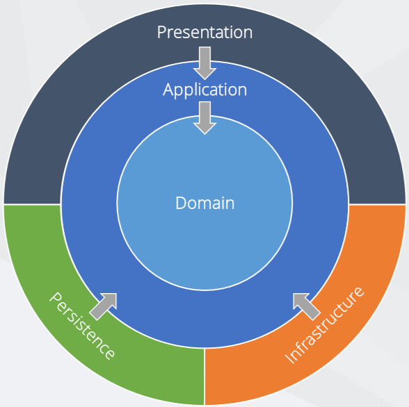 Building Scalable Applications with Onion Architecture in Core
