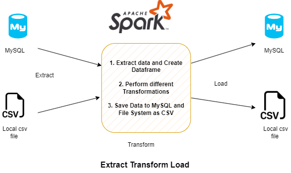 basic-etl-using-pyspark-in-this-post-we-will-perform-etl-by-rohit-kumar-prajapati-dev-genius