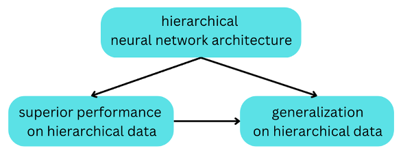 Why do deep neural networks generalize? | by Claus Horn | Medium