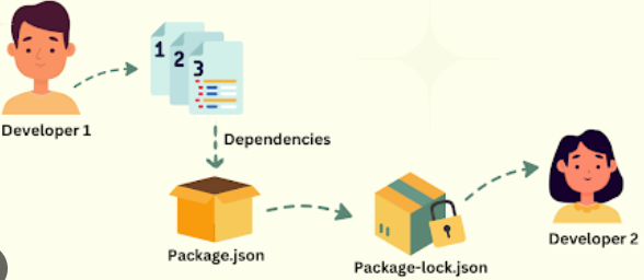 Solving “It works on my system” — package.lock.json | by Sam Atmaramani ...