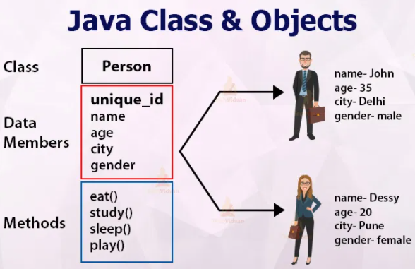 Head First Java-Chapter 02. Classes and Objects | by Gunendran ...