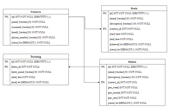 The SQL Week: Data Modeling. Anyone who knows me knows that I enjoy ...