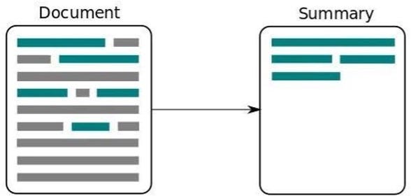 AI Enhanced Text Summarization. “Streamlining information management: a ...
