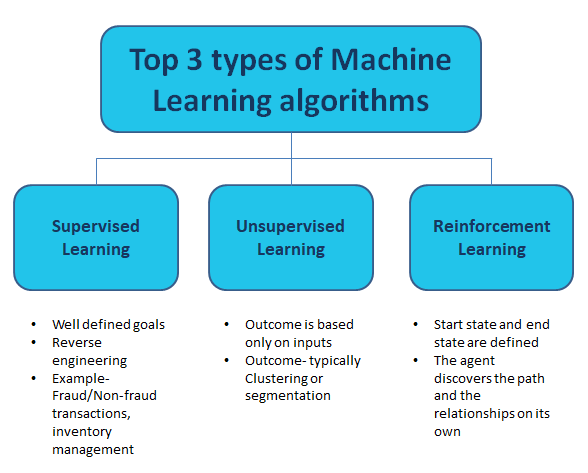 What is machine learning sales types