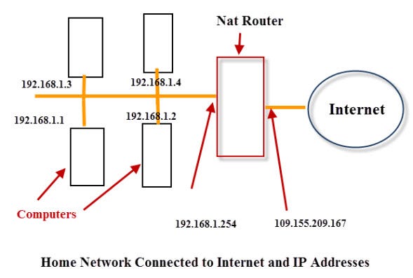 Understanding Port Forwarding. What is Port forwarding ? and What Does… |  by Ghost | Medium