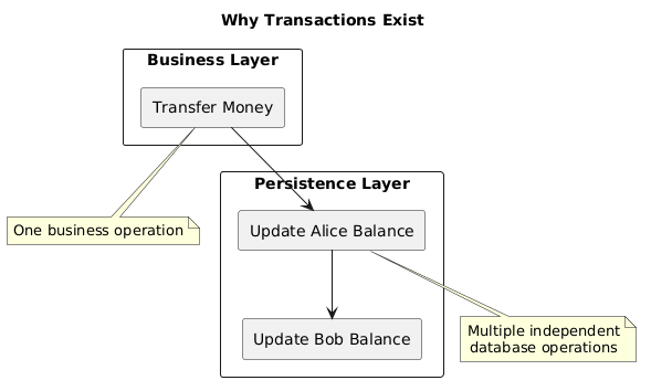 Problem Transactions Were Designed to Solve