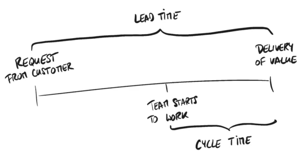 Lead Time e Cycle Time no Kanban. Lead Time e Cycle Time são duas… | by  Mauricio Pelissari | Contabilizei