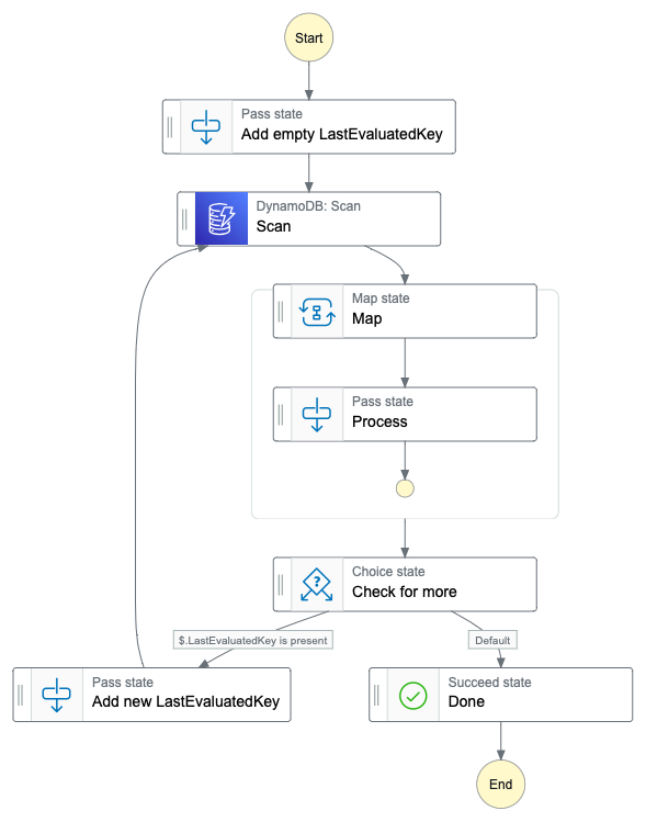 Iterate a DynamoDB table with AWS StepFunctions by Benjamin Tamasi