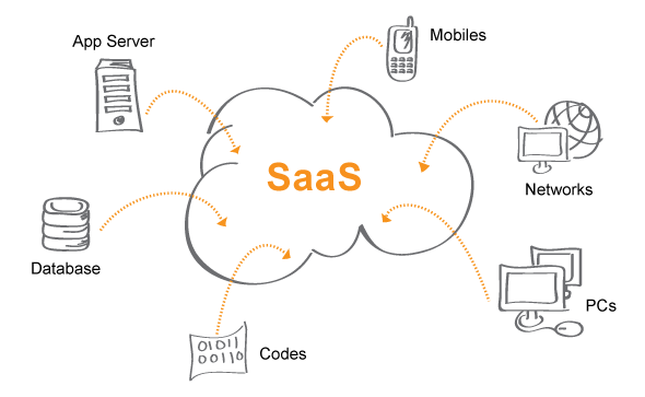 SAAS (Software as a Service) Platform Architecture | by Jithendra Kumar R |  HackerNoon.com | Medium