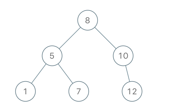 Construct Binary Search Tree from Preorder Traversal (LeetCode -1008)