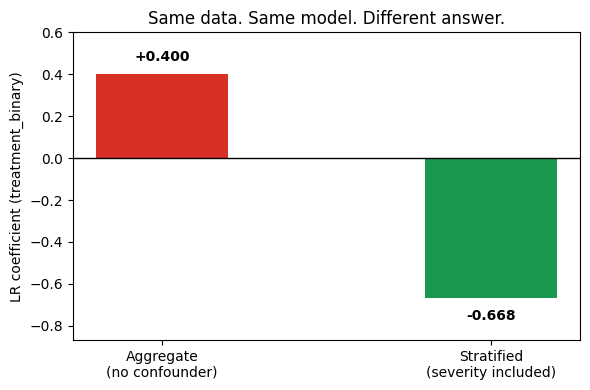 Simpson’s Paradox: Your Correlation Reversed When I Split the Data