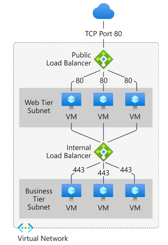 Create and Configure an Azure Load Balancer | by Nisha P | FAUN — Developer  Community 🐾