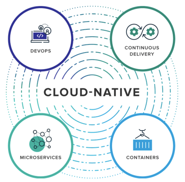 Architecture Design Challenge for Cloud Native | by Sirphob | Medium