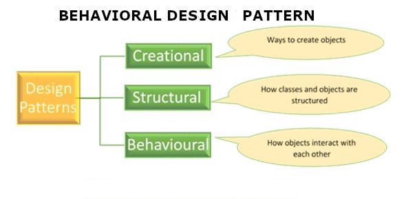 Design Patterns — [3] Behavioral. In the previous article [2 ...