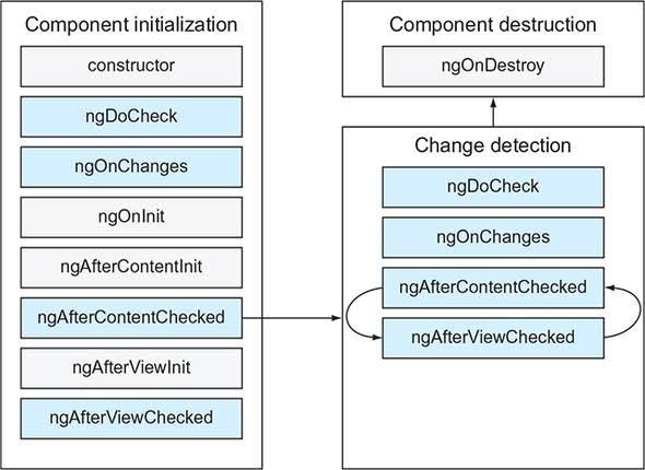A lifecycle of an Angular Component | by Dev | Ed | Ak | Medium