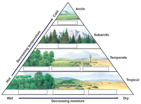 Traditional View of Biomes
