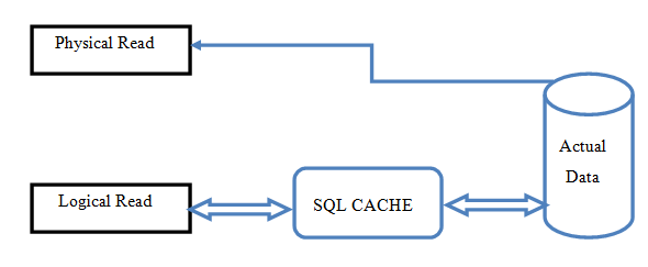 Physical and Logical Reads in SQL Server | by Vaishali Goilkar | Medium