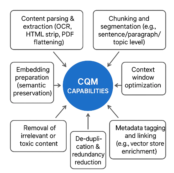 CQM Capabilities