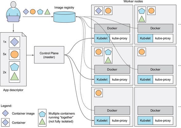 Kubernetes: Running an application in Kubernetes — Part 3 | by Harish ...