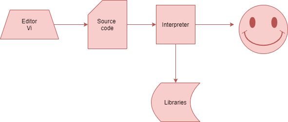 Introduction of compiler and interpreter | by Mohiuddin Abdul Kader ...