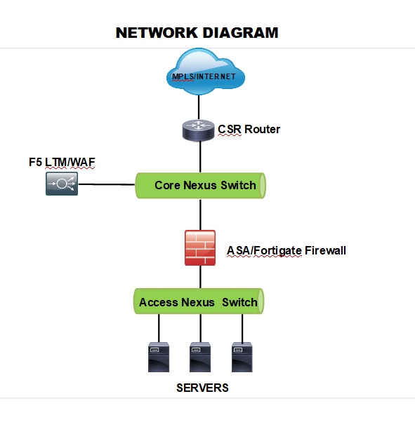 End-to-End Network Provisioning using AppViewX | by SatheeshKumar Selvaraj  | AppViewX — Certificate Lifecycle and ADC Management | Medium