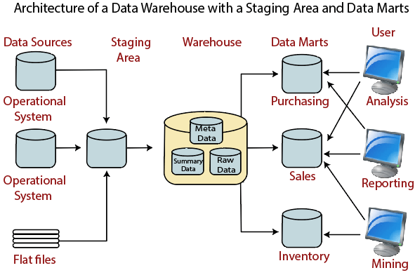 Data Warehouse Concepts; Architecture; Data Warehouse vs. Database; OLAP  vs. OLTP | by Muttineni Sai Rohith | Towards AI