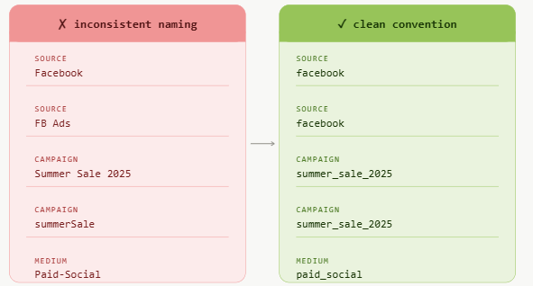 UTM Naming Conventions That Keep Your Analytics Clean