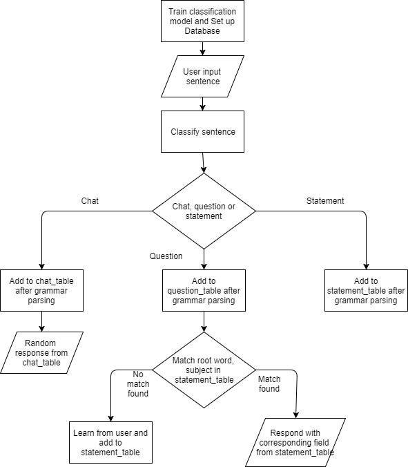 How I developed my own ‘learning’ chatbot in Python from scratch and ...