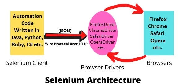 Selenium Python architecture. In order to understand the working of ...