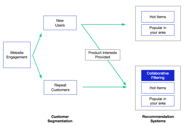 A Simple Approach To Building a Recommendation System | by Molly Ruby |  Towards Data Science