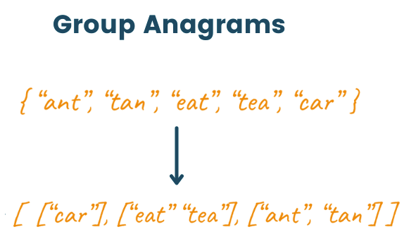 JavaScript Interview Questions: Group Anagrams - Praveen Singh - Medium