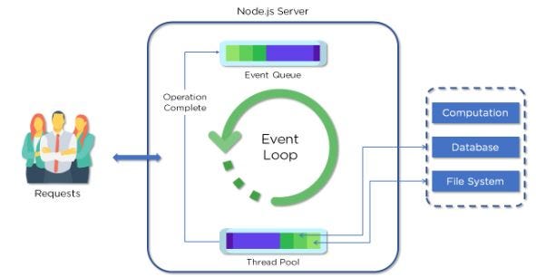 Node JS. What is node JS? | by Dulanjana Lakshan | Medium