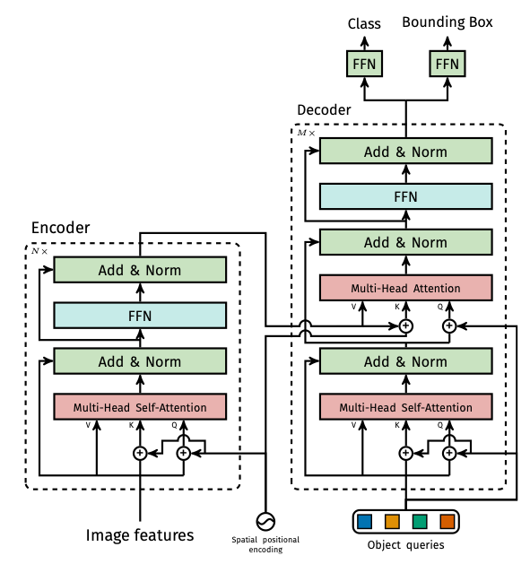 DETR’s transformer architecture. Taken from the paper.