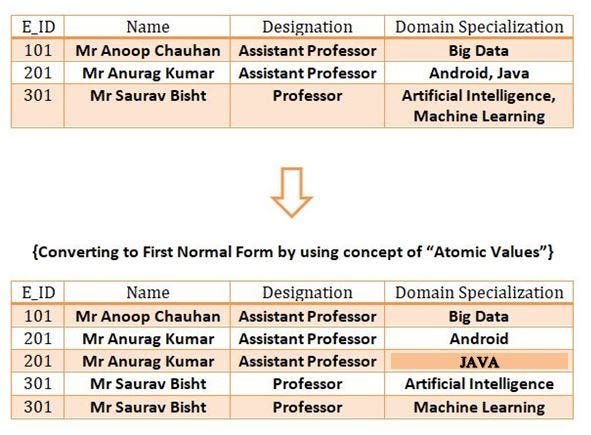 data-normalization-in-dbms-normalization-is-a-database-design-by