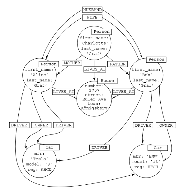 The basic concept of Graph Database GDB with Neo4j by Bora lim Medium