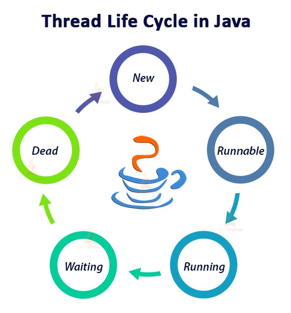 Java Threads.!!!. Definition by MOHAMEDSHEIKSAMEER K H Medium