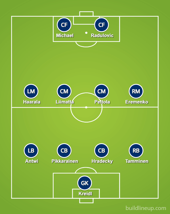 Veikkausliiga 2023 Team of the Season | by No Niin, It's Jalkapallo | Medium